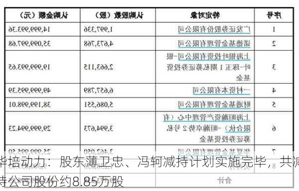 华培动力：股东薄卫忠、冯轲减持计划实施完毕，共减持公司股份约8.85万股