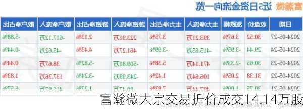 富瀚微大宗交易折价成交14.14万股