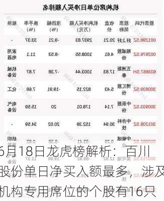 6月18日龙虎榜解析：百川股份单日净买入额最多，涉及机构专用席位的个股有16只