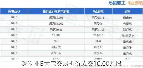 深物业B大宗交易折价成交10.00万股