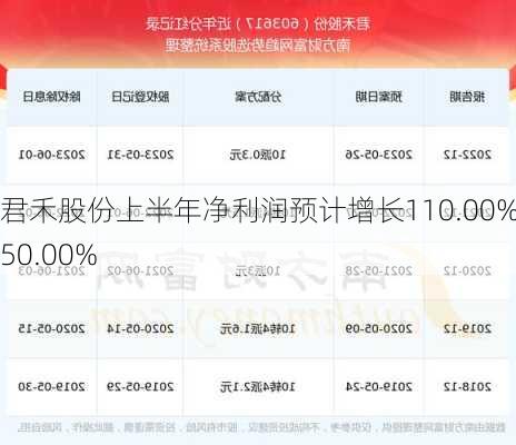 君禾股份上半年净利润预计增长110.00%~150.00%