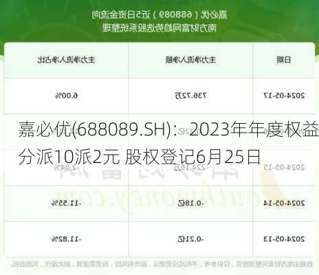 嘉必优(688089.SH)：2023年年度权益分派10派2元 股权登记6月25日