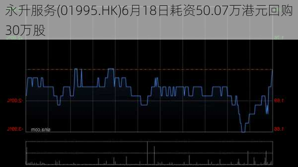 永升服务(01995.HK)6月18日耗资50.07万港元回购30万股