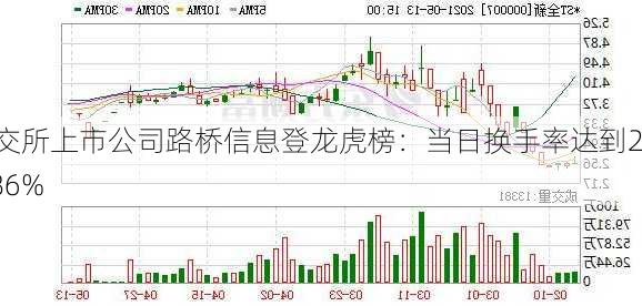 北交所上市公司路桥信息登龙虎榜：当日换手率达到21.86%