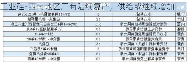 工业硅-西南地区厂商陆续复产，供给或继续增加