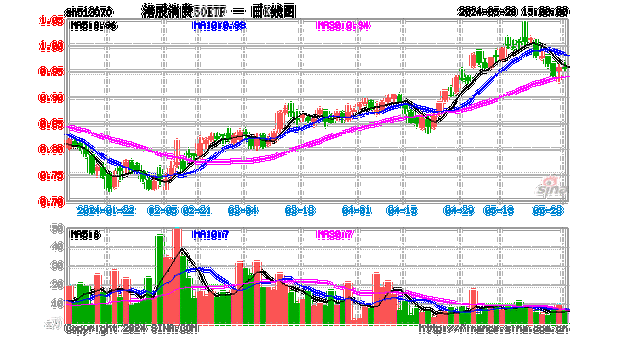 布局消费核心资产，关注港股消费50ETF（513070）、消费50ETF（159798）等产品走势