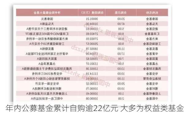 年内公募基金累计自购逾22亿元 大多为权益类基金