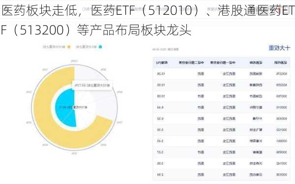 医药板块走低，医药ETF（512010）、港股通医药ETF（513200）等产品布局板块龙头