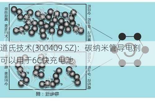 道氏技术(300409.SZ)：碳纳米管导电剂可以用于6C快充电池