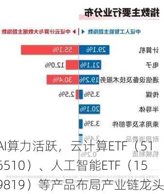 AI算力活跃，云计算ETF（516510）、人工智能ETF（159819）等产品布局产业链龙头