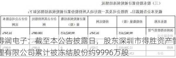 得润电子：截至本公告披露日，股东深圳市得胜资产管理有限公司累计被冻结股份约9996万股