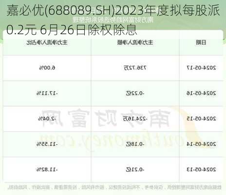 嘉必优(688089.SH)2023年度拟每股派0.2元 6月26日除权除息