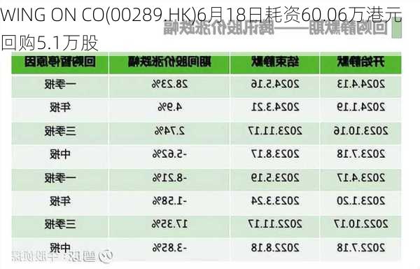 WING ON CO(00289.HK)6月18日耗资60.06万港元回购5.1万股