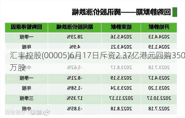 汇丰控股(00005)6月17日斥资2.37亿港元回购350万股