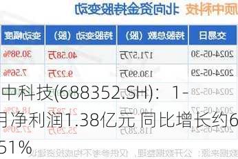 颀中科技(688352.SH)：1-5月净利润1.38亿元 同比增长约62.51%