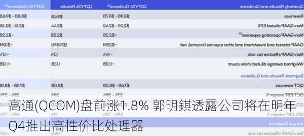 高通(QCOM)盘前涨1.8% 郭明錤透露公司将在明年Q4推出高性价比处理器