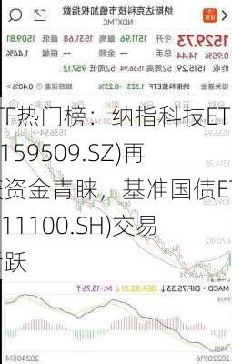 ETF热门榜：纳指科技ETF(159509.SZ)再获资金青睐，基准国债ETF(511100.SH)交易活跃