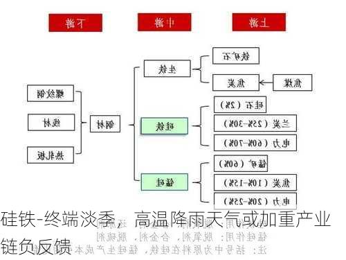 硅铁-终端淡季，高温降雨天气或加重产业链负反馈