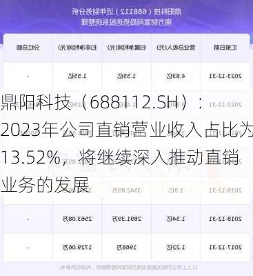 鼎阳科技（688112.SH）：2023年公司直销营业收入占比为13.52%，将继续深入推动直销业务的发展