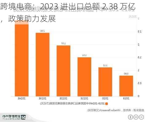 跨境电商：2023 进出口总额 2.38 万亿，政策助力发展