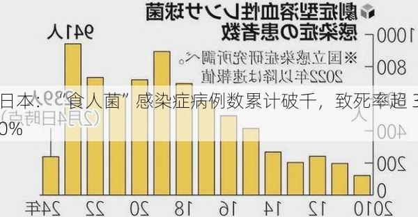 日本：“食人菌”感染症病例数累计破千，致死率超 30%