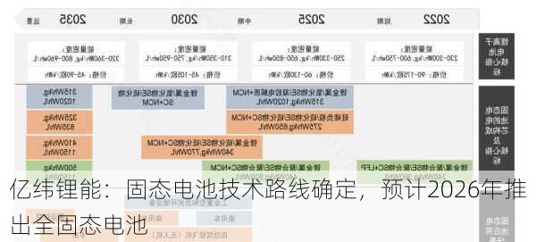 亿纬锂能：固态电池技术路线确定，预计2026年推出全固态电池