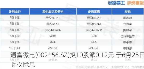 通富微电(002156.SZ)拟10股派0.12元 于6月25日除权除息