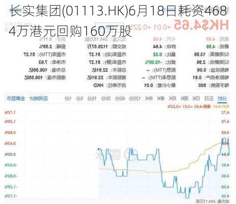 长实集团(01113.HK)6月18日耗资4684万港元回购160万股