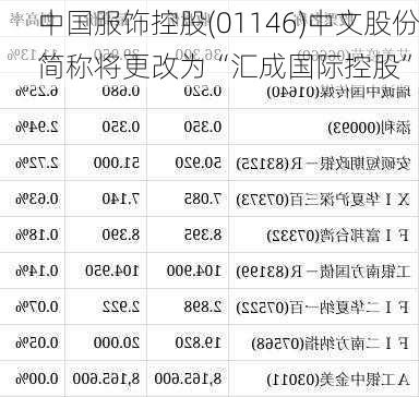 中国服饰控股(01146)中文股份简称将更改为“汇成国际控股”