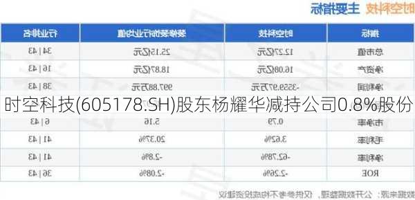 时空科技(605178.SH)股东杨耀华减持公司0.8%股份