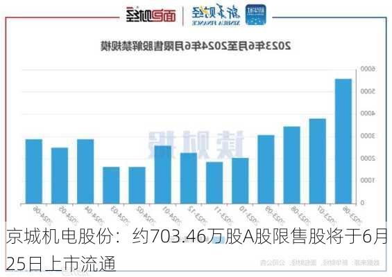 京城机电股份：约703.46万股A股限售股将于6月25日上市流通