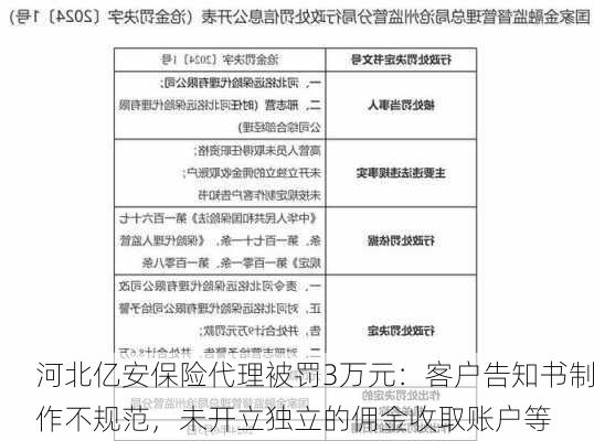 河北亿安保险代理被罚3万元：客户告知书制作不规范，未开立独立的佣金收取账户等