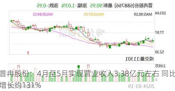 普冉股份：4月至5月实现营业收入3.38亿元左右 同比增长约131%