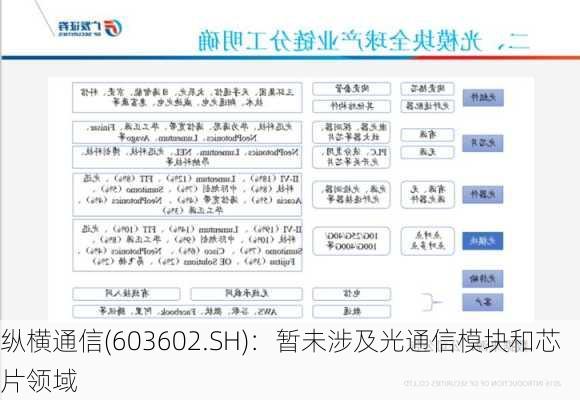 纵横通信(603602.SH)：暂未涉及光通信模块和芯片领域