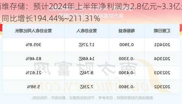 佰维存储：预计2024年上半年净利润为2.8亿元~3.3亿元，同比增长194.44%~211.31%