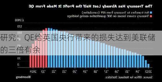 研究：QE给英国央行带来的损失达到美联储的三倍有余