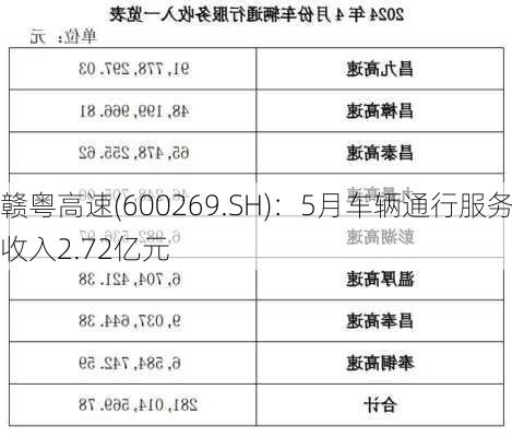 赣粤高速(600269.SH)：5月车辆通行服务收入2.72亿元