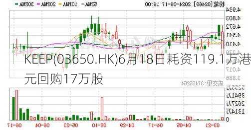 KEEP(03650.HK)6月18日耗资119.1万港元回购17万股