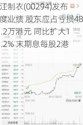 长江制衣(00294)发布年度业绩 股东应占亏损4817.2万港元 同比扩大107.2% 末期息每股2港仙