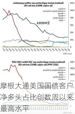 摩根大通美国国债客户净多头占比创数周以来最高水平