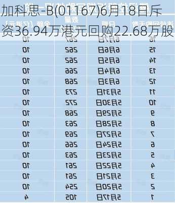 加科思-B(01167)6月18日斥资36.94万港元回购22.68万股