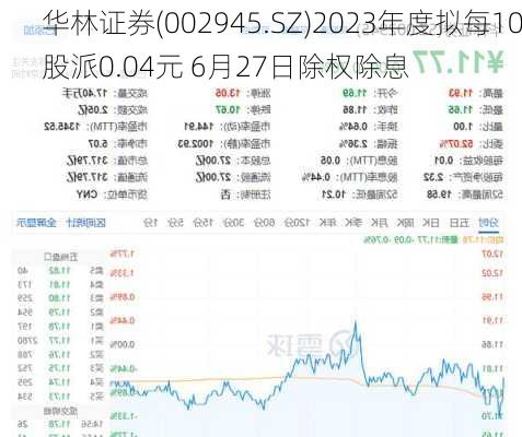 华林证券(002945.SZ)2023年度拟每10股派0.04元 6月27日除权除息