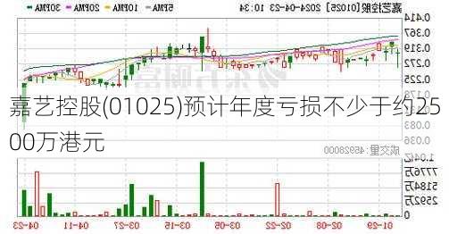 嘉艺控股(01025)预计年度亏损不少于约2500万港元