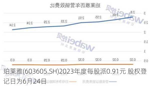 珀莱雅(603605.SH)2023年度每股派0.91元 股权登记日为6月24日