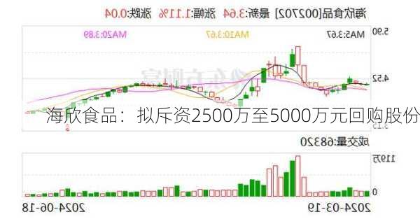 海欣食品：拟斥资2500万至5000万元回购股份