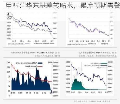 甲醇：华东基差转贴水，累库预期需警惕