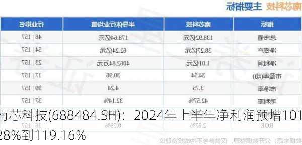 南芯科技(688484.SH)：2024年上半年净利润预增101.28%到119.16%