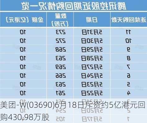 美团-W(03690)6月18日斥资约5亿港元回购430.98万股