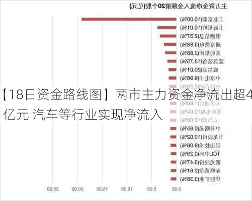 【18日资金路线图】两市主力资金净流出超41亿元 汽车等行业实现净流入