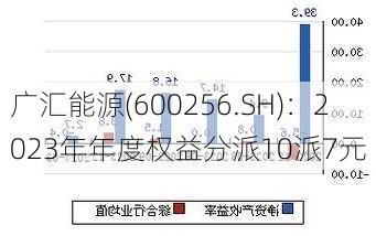 广汇能源(600256.SH)：2023年年度权益分派10派7元